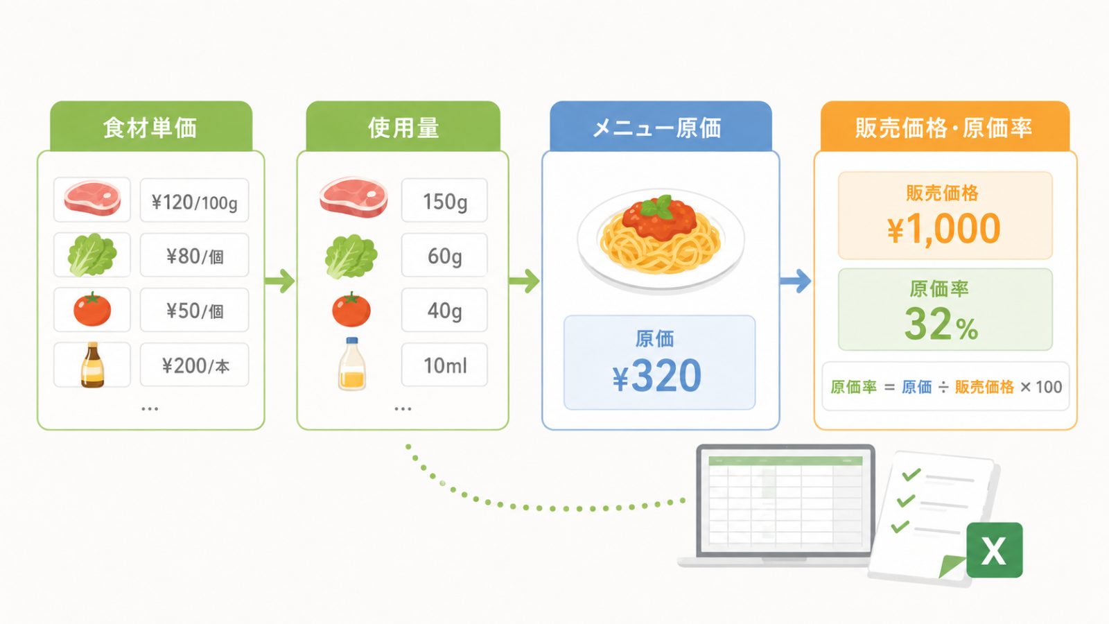 飲食店 無料 原価管理の流れと計算方法を示す図解