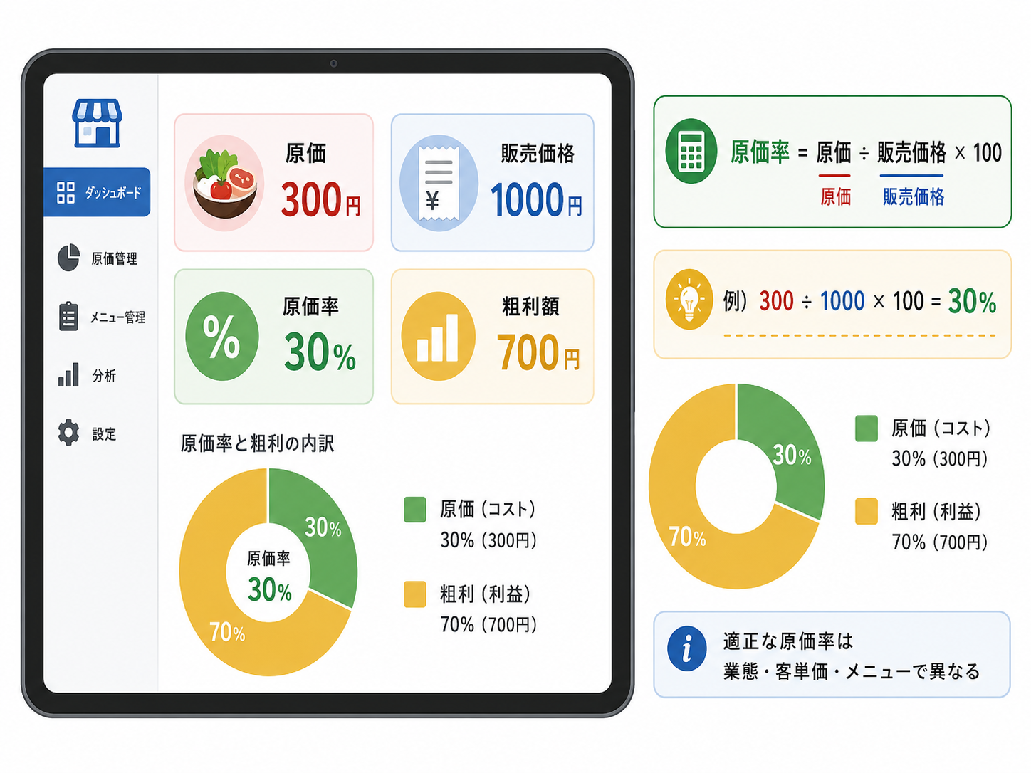 飲食店 原価管理 アプリで原価率と粗利を確認する図解