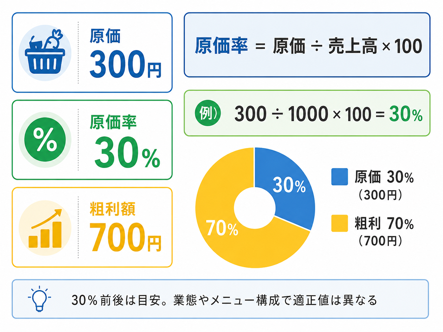 飲食店 原価管理 システムで原価率と粗利を計算する図解