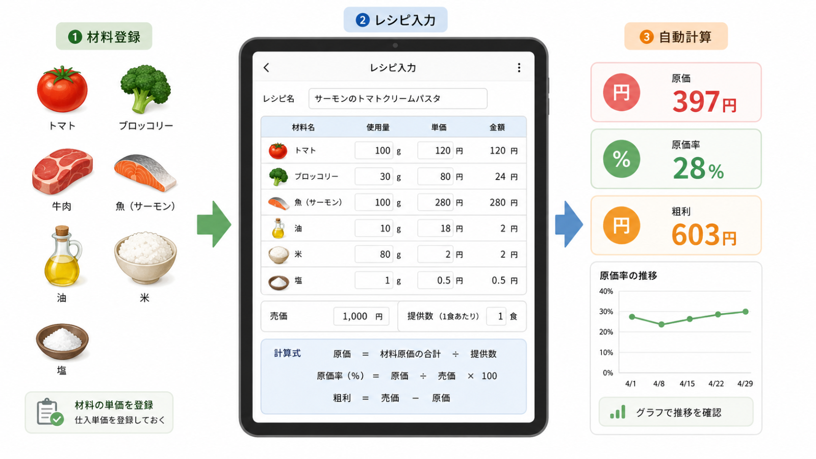 飲食店 原価計算 アプリで材料とレシピを登録する図解
