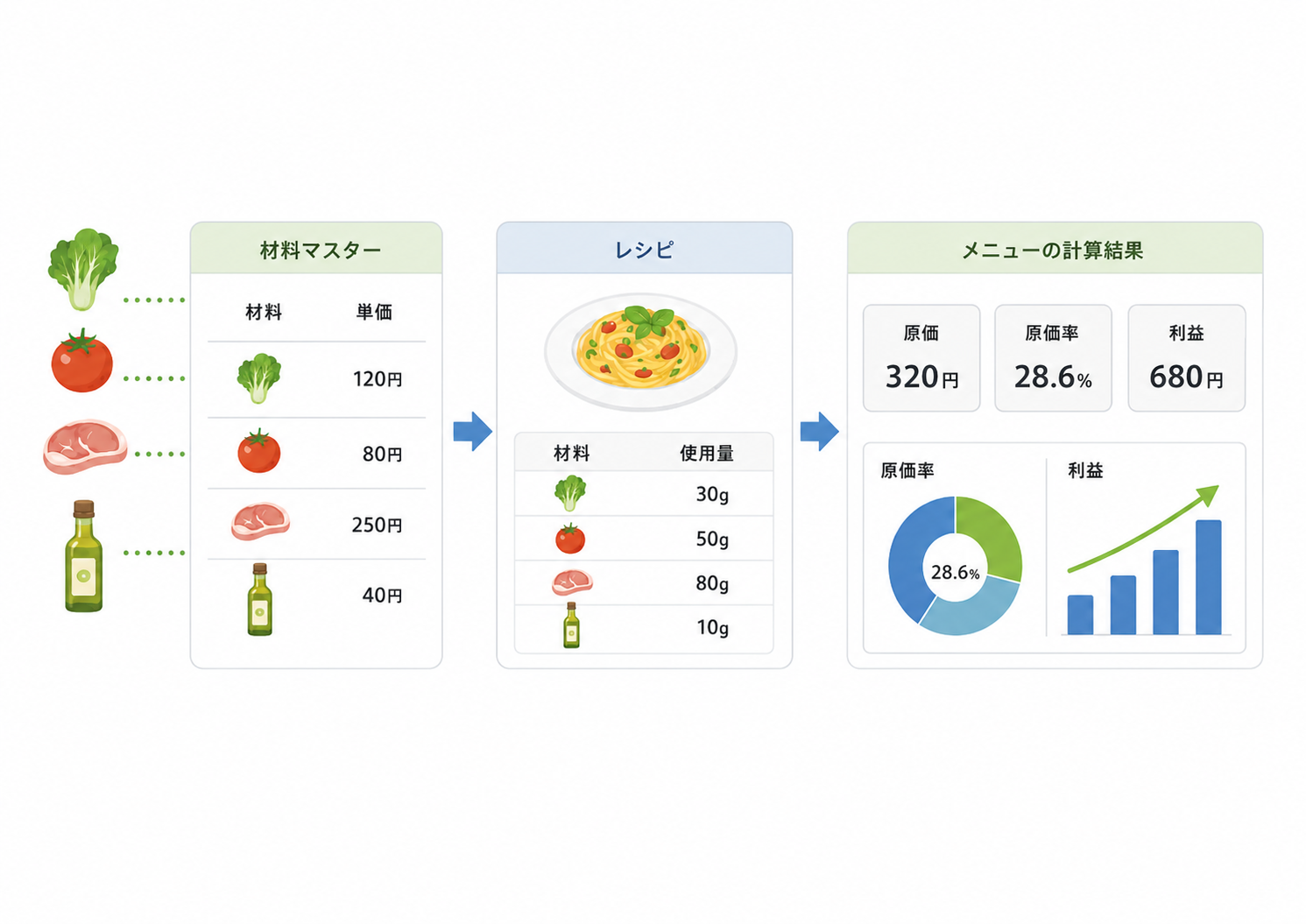飲食店 原価計算 システムで材料とレシピを登録する図解
