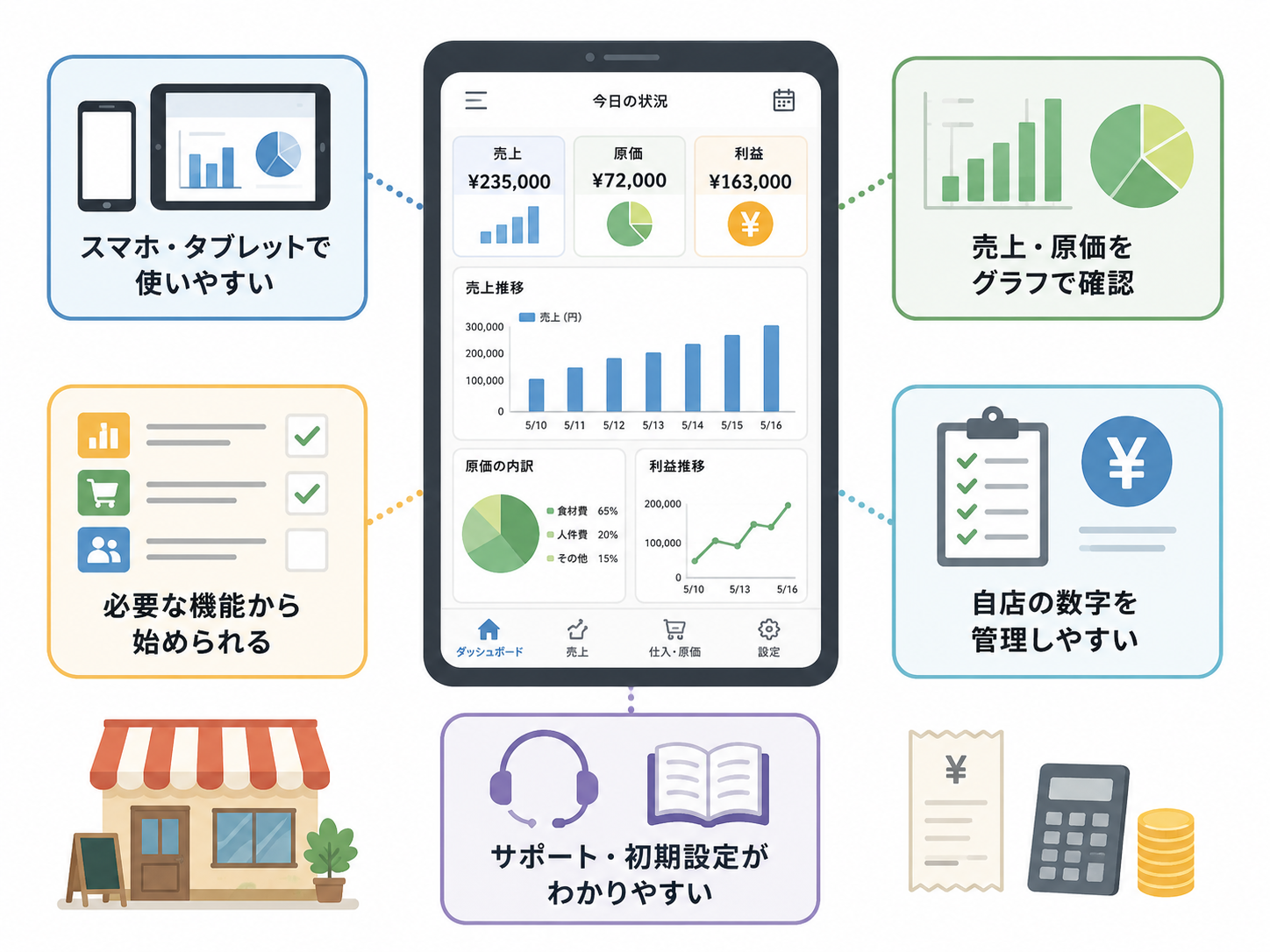飲食店 経営管理 アプリの選び方を比較する図解