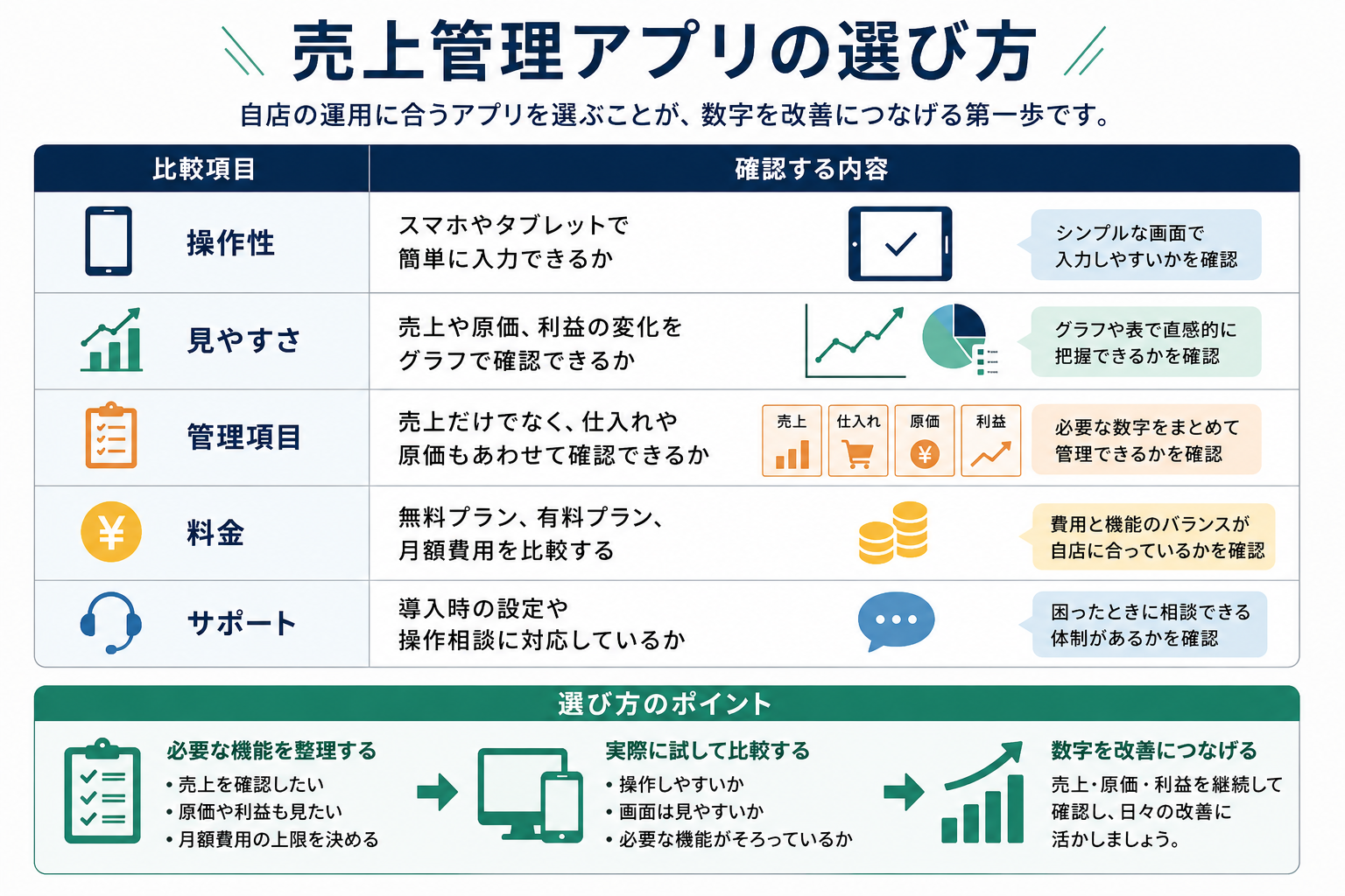 飲食店向け売上管理アプリの機能と料金を比較する図解