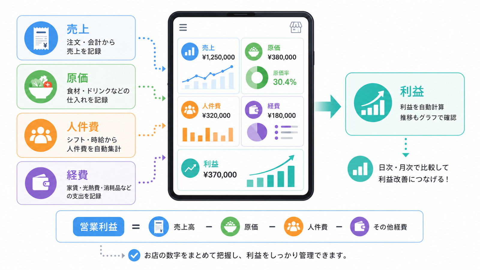 飲食店 損益管理 アプリで売上と費用を確認する図解