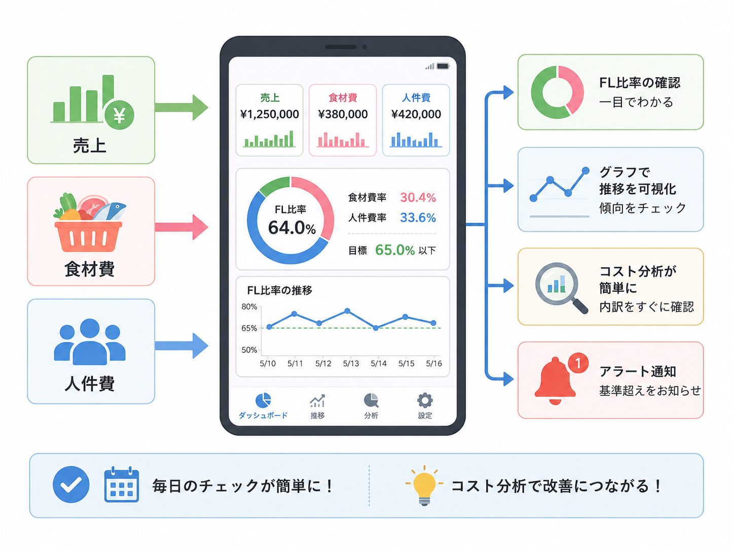 飲食店のFL比率アプリで食材費と人件費を管理する図解