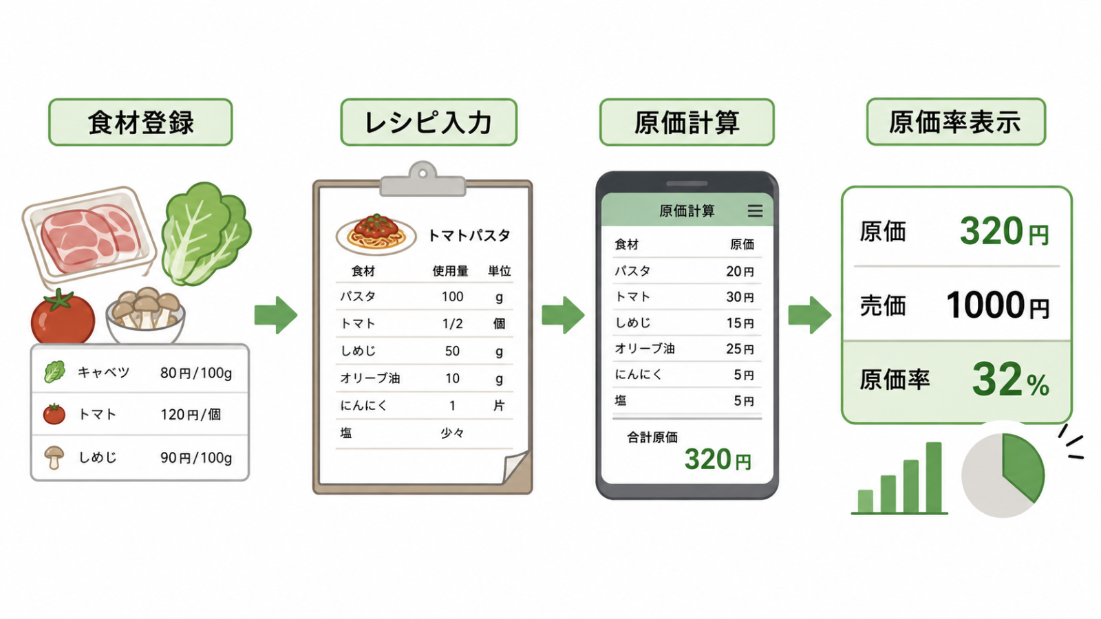 飲食店 原価管理 無料アプリで食材とレシピを登録する図解