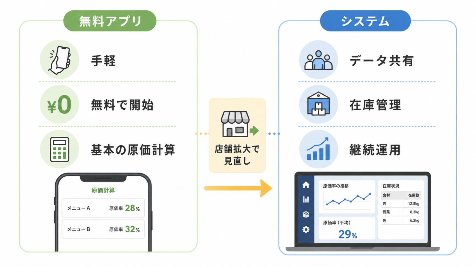 飲食店 原価管理 無料アプリとシステムの違いを示す比較画像